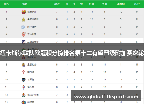 纽卡斯尔联队欧冠积分榜排名第十二有望晋级附加赛次轮 纽卡斯尔联队欧冠积分榜排名第十二有望晋级附加赛次轮